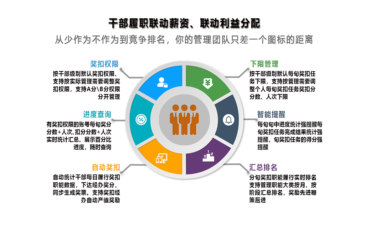 干部履職聯(lián)動(dòng)薪資，聯(lián)動(dòng)利益分配